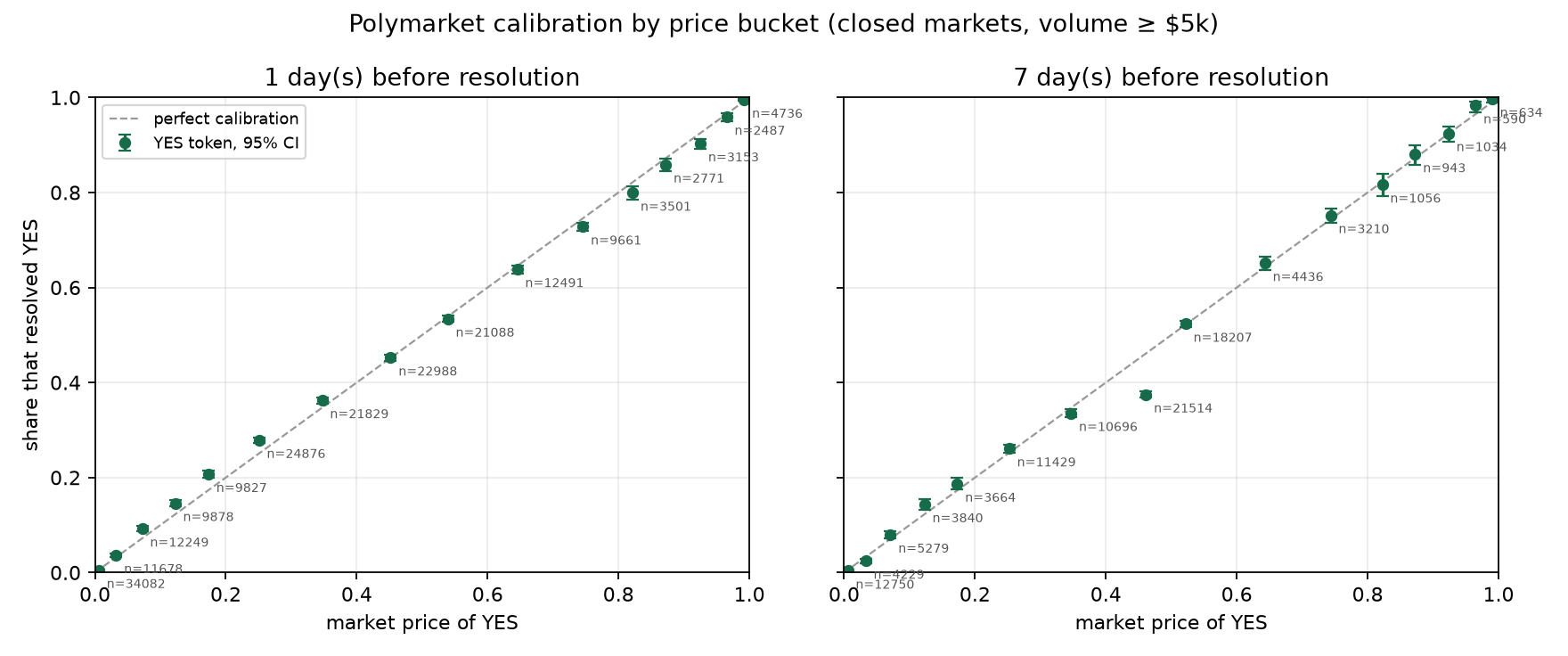 calibration
