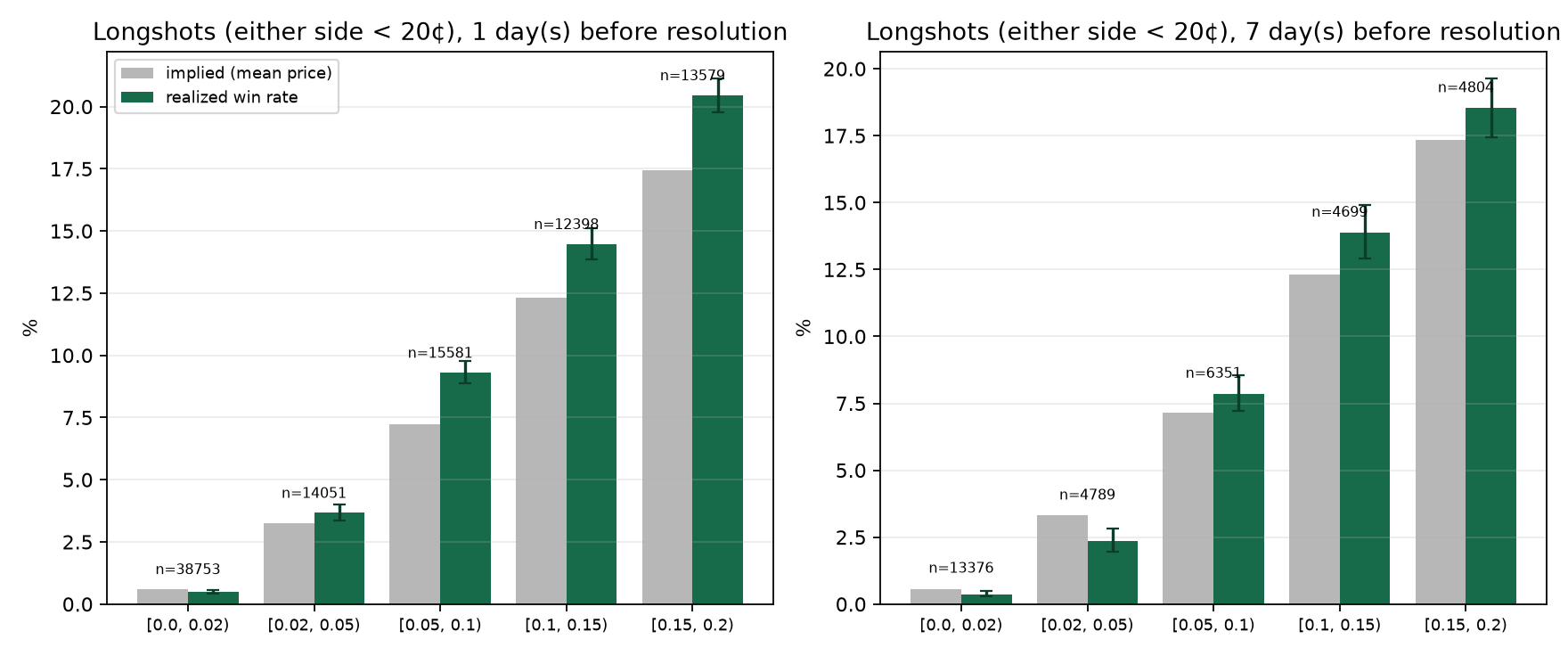 longshots